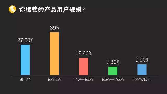 运营生存报告:41.5%的运营缺乏成就感 | 199IT