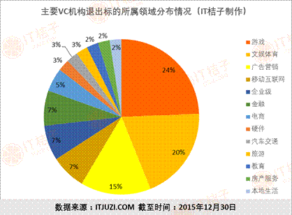 2.VC退出标的行业分布