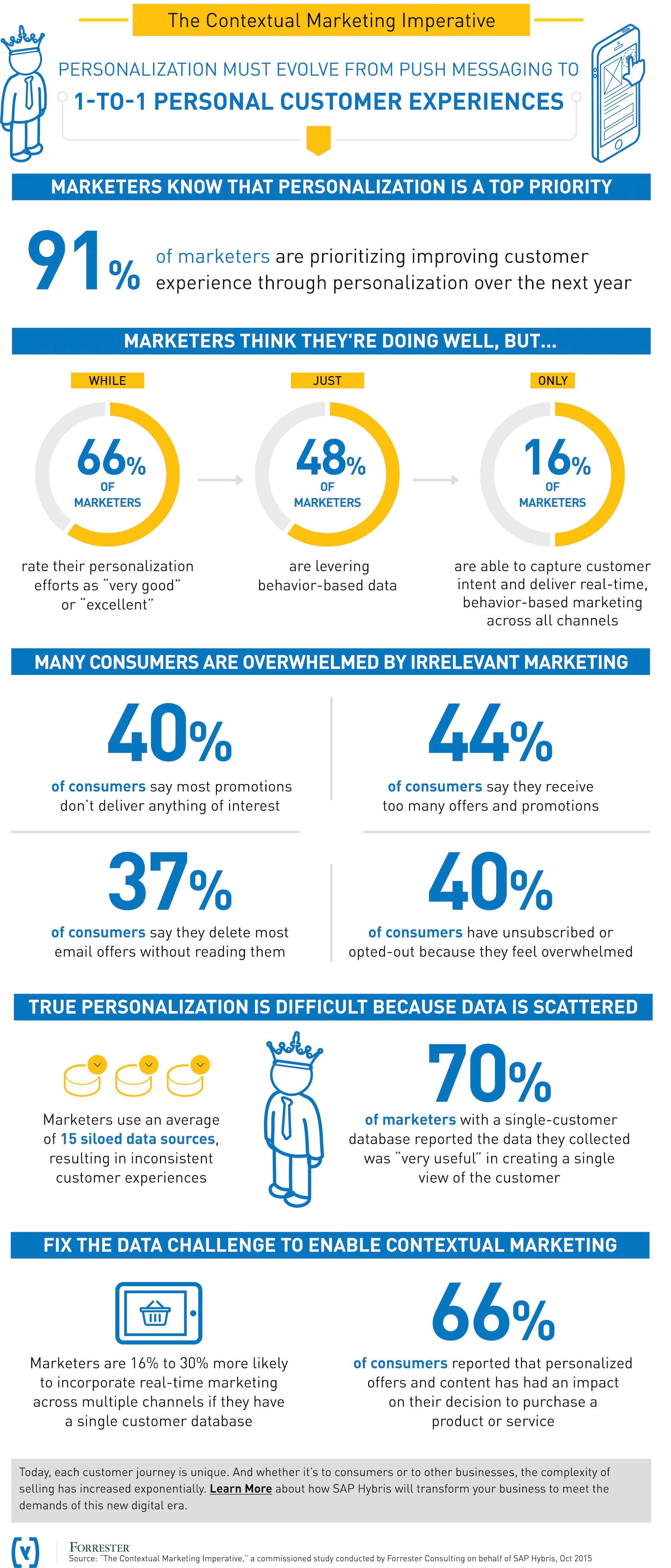 2016-1-6SAP_Hybris_Contextual_Marketing_Infographic_FINAL