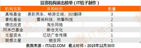 3.天使机构退出榜