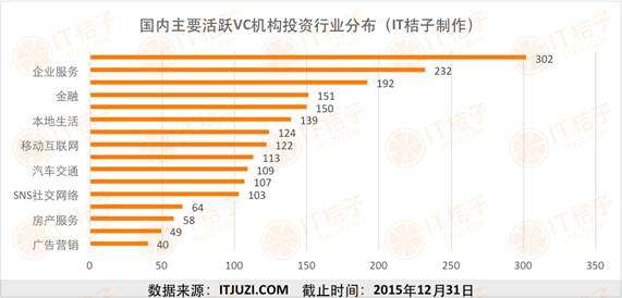3.投资行业分布