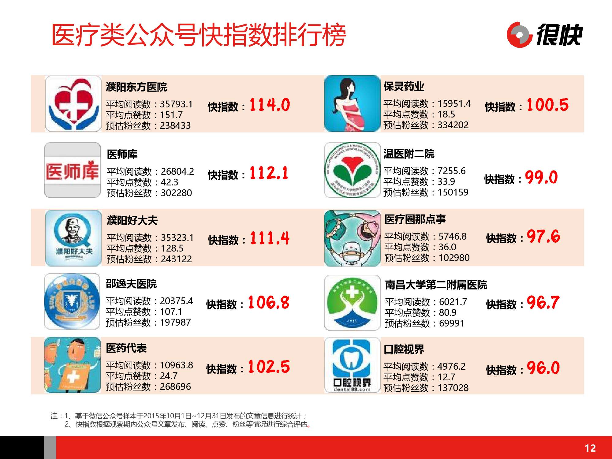 Henkuai-中国医疗健康行业公众号数据洞察报告-20160115_000012