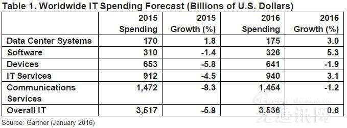 Worldwide-IT-Spending-Forecast-in-2016