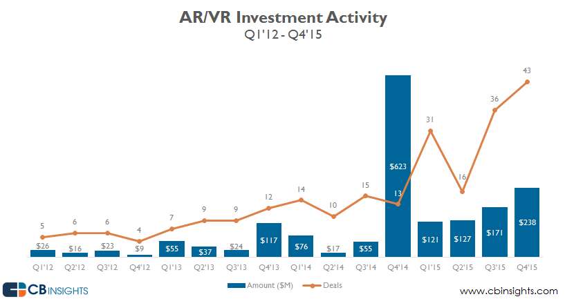 investment activity