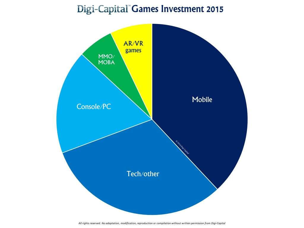 Digi-Capital-Games-Investments-2015-1024x768