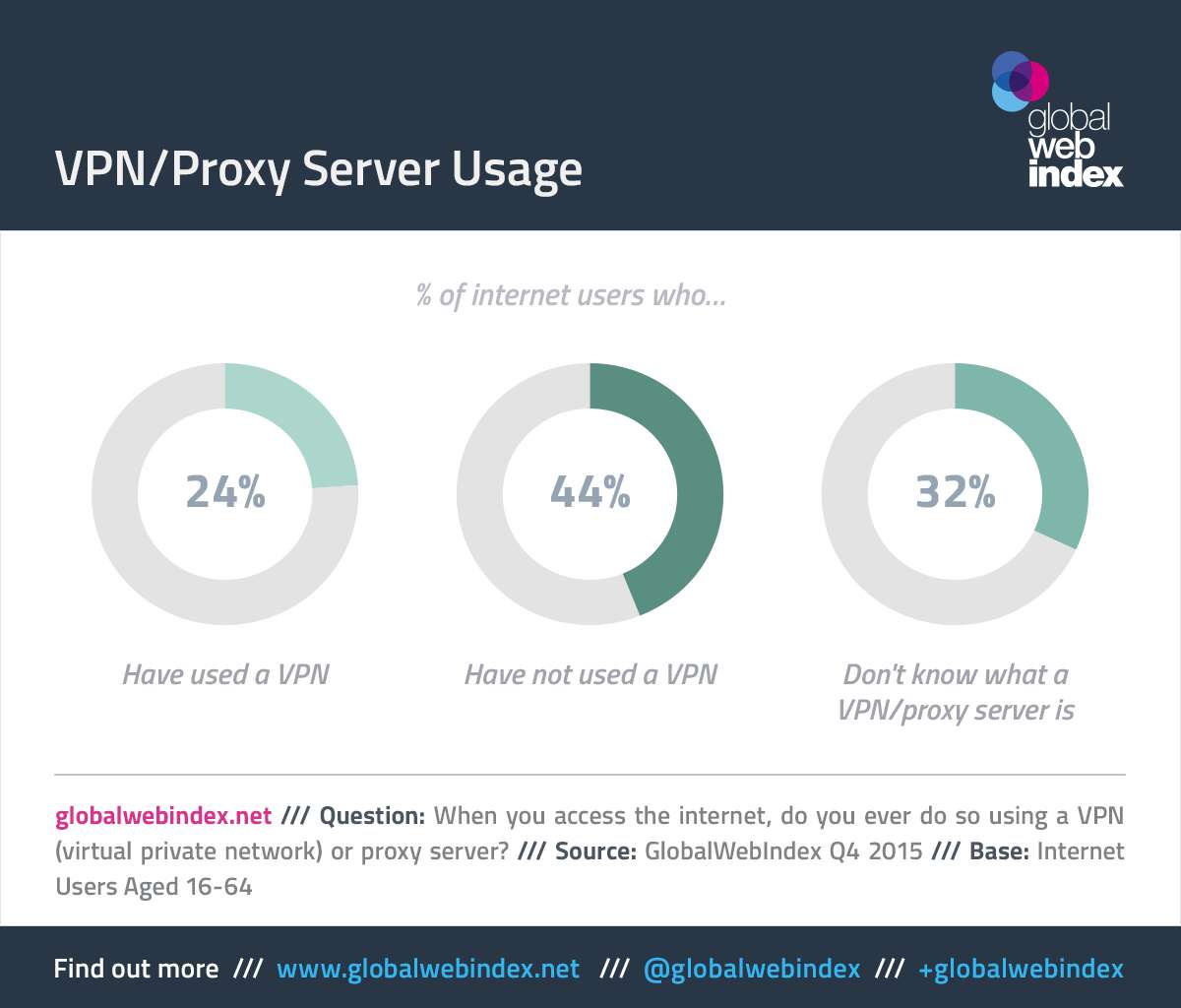 vpnusage