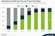 Statista：Android 和 iOS系统占全球市场份额已经超过95%