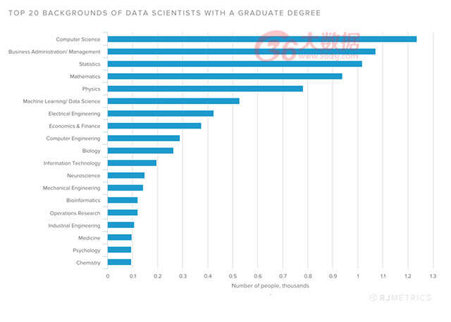 从学历到就业情况,7张图描绘美国大数据人才的