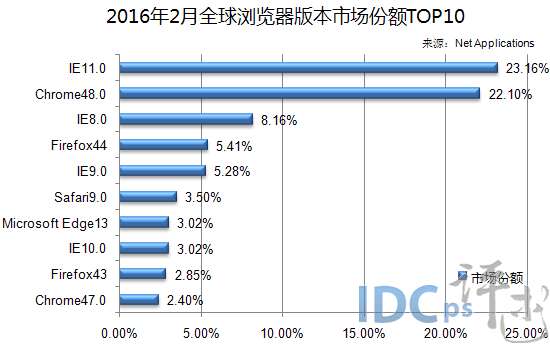 Net Applications:2016年2月全球浏览器份额数