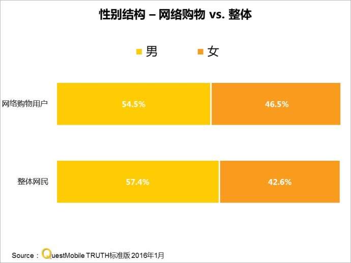 QuestMobile:2016年2月中国移动电商网民数量