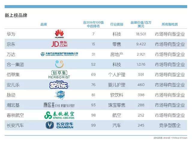 BrandZ:2016年百强品牌之新上榜品牌 | 199IT互