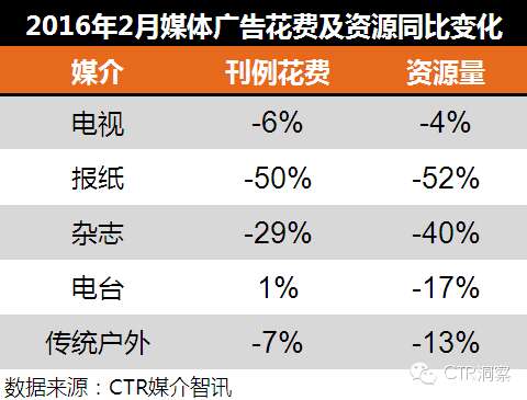 Ctr 2016年2月传统媒体广告分析 互联网数据资讯网 199it 中文互联网数据研究资讯中心 199it