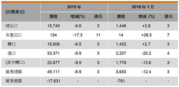 香港贸发局:2016年1月日本市场概况 | 199IT互