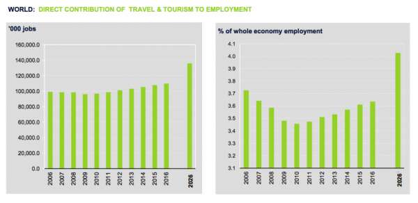 WTTC:2015年全球旅游业在职总人数超过2.84