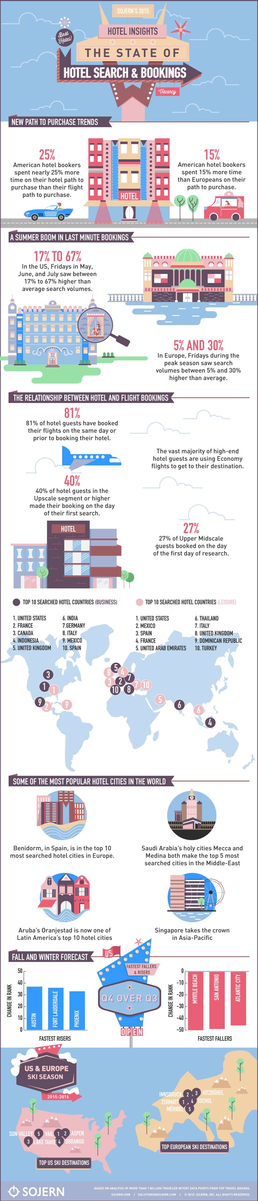 2015-hotel-travel-insights-infographic-sojern