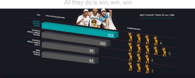 ESPN数据致敬邓肯:石佛的生涯究竟有多传奇 