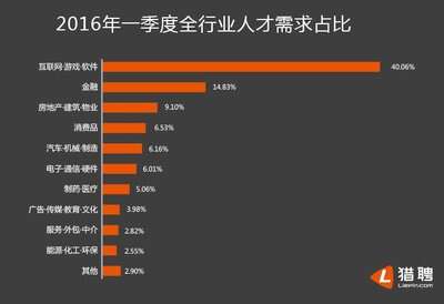 猎聘:2016年Q1中国汽车行业人才需求在全行业