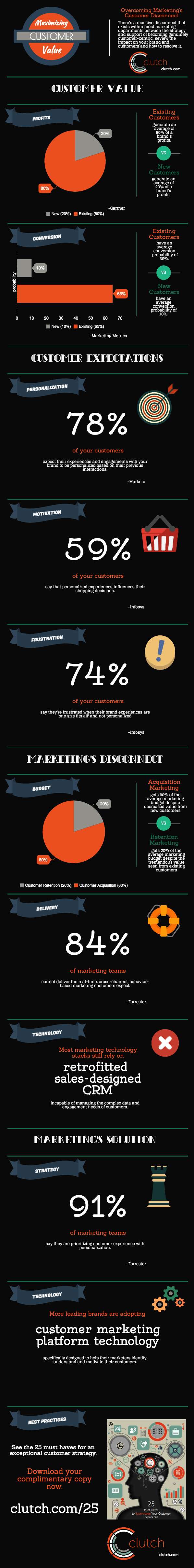 2016-4-1Clutch Customer Value Infographic