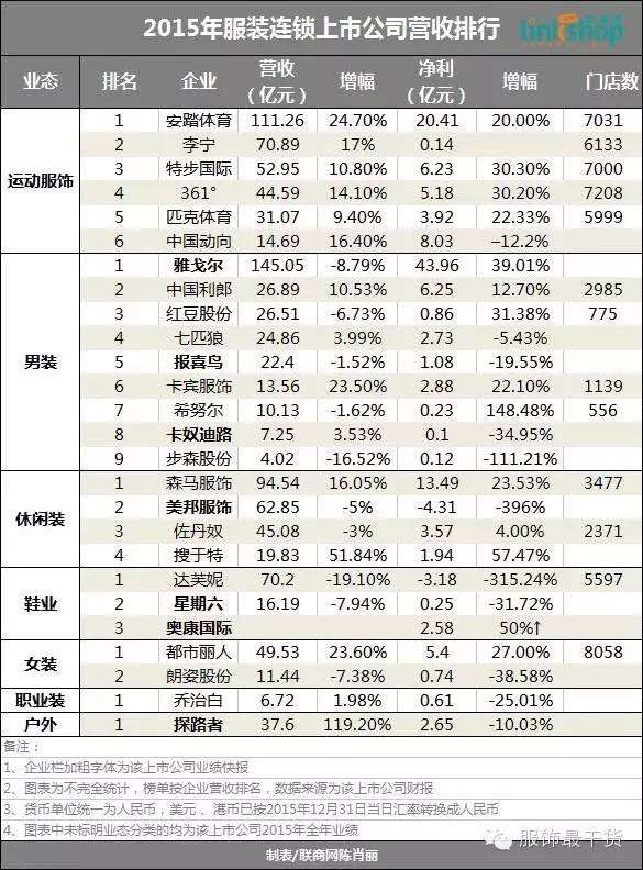 2015年服装上市公司营收排行榜 | 199IT互联网
