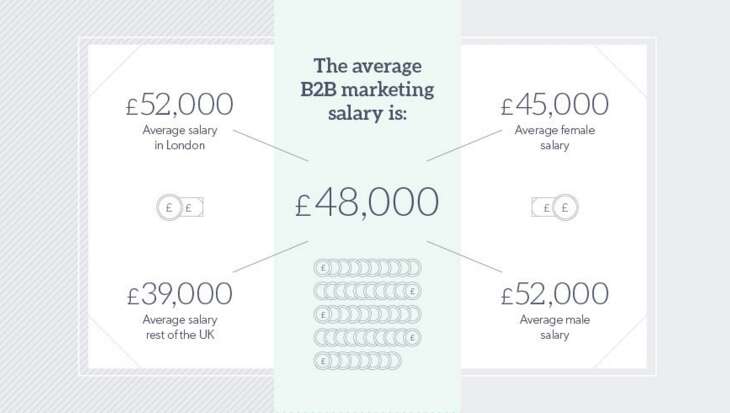 Marketing Week:2016年营销行业薪资调查 9成