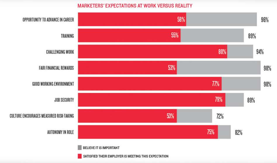 Marketing Week:2016年营销行业薪资调查 9成