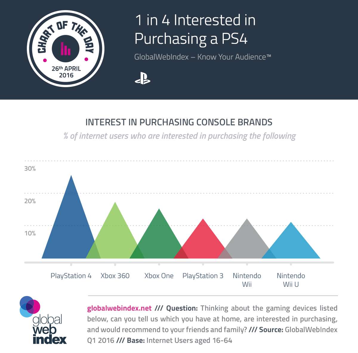 GWI：1/4的网民对购买PS4感兴趣