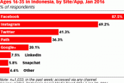 JakPat：90%的印度尼西亚16到35岁移动网民访问Facebook