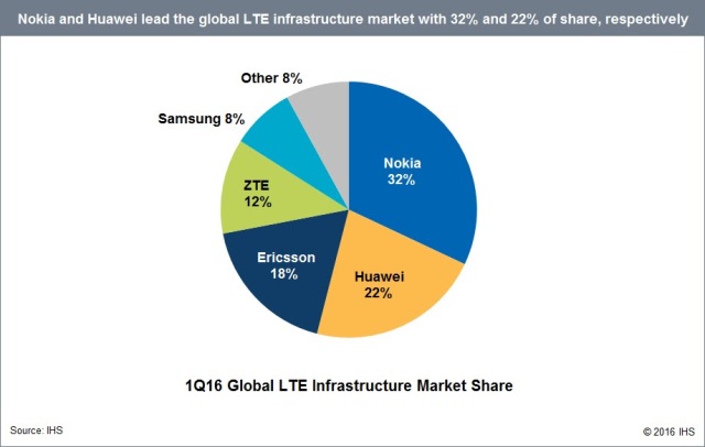 LTE-infrastructure-market-share-in-Q1-2016