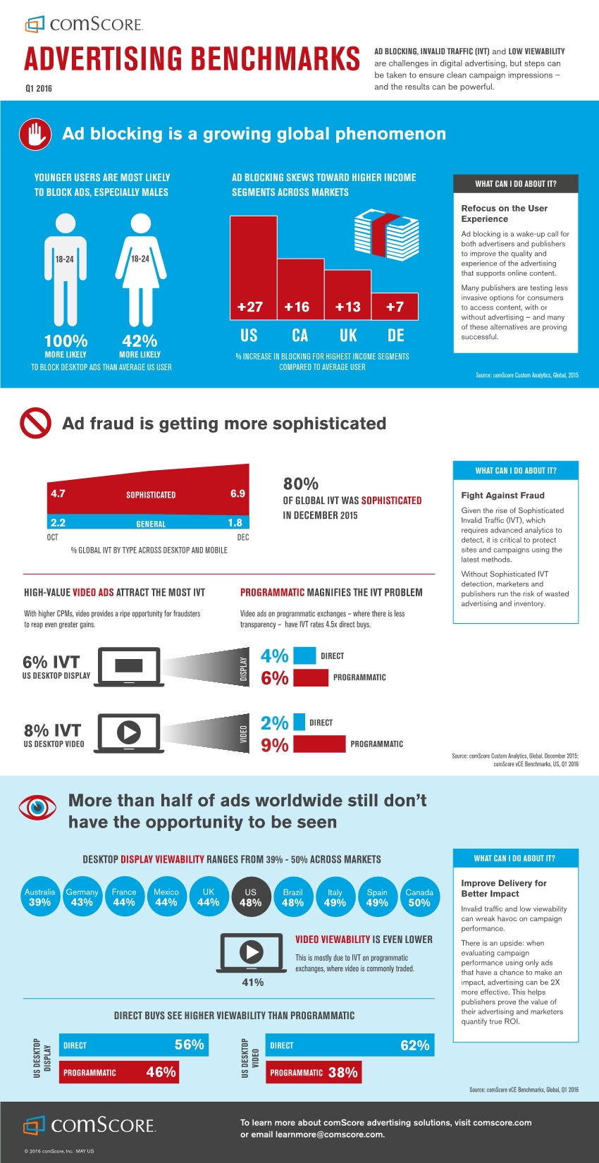 comScoreGlobalAdvertisingBenchmarksQ12016.pdf_1