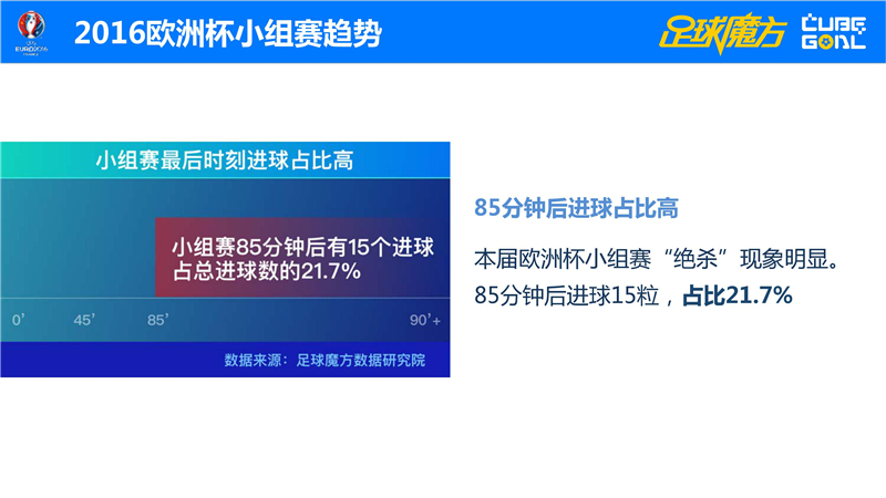 足球魔方:2016欧洲杯小组赛大数据报告 | 199I