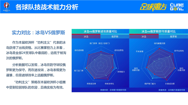 足球魔方:2016欧洲杯小组赛大数据报告 | 199I