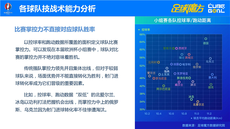 足球魔方:2016欧洲杯小组赛大数据报告 | 199I
