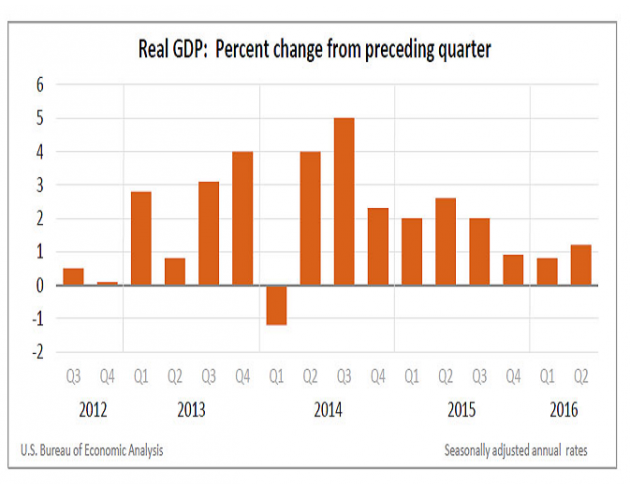 2016年第二季度美国GDP增长速度只有1.2% |