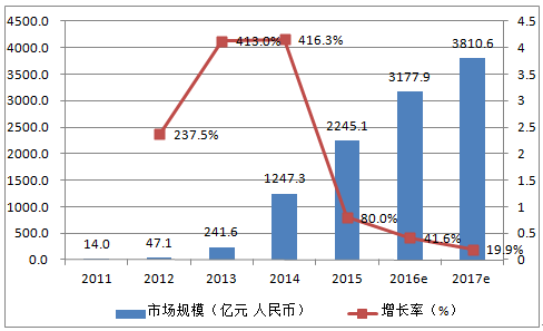 2016年中国在线旅游行业市场规模及发展前景