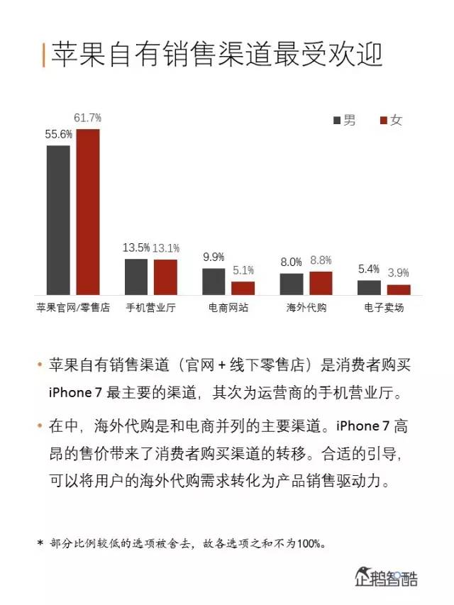 购买iphone的渠道