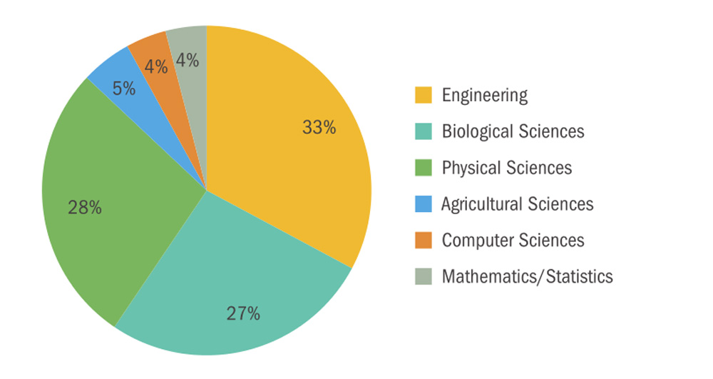 美国STEM博士在非学术领域的就业状况 | 199