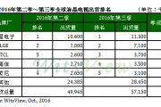 TrendForce：2016年Q3全球液晶电视总出货量约5715万台
