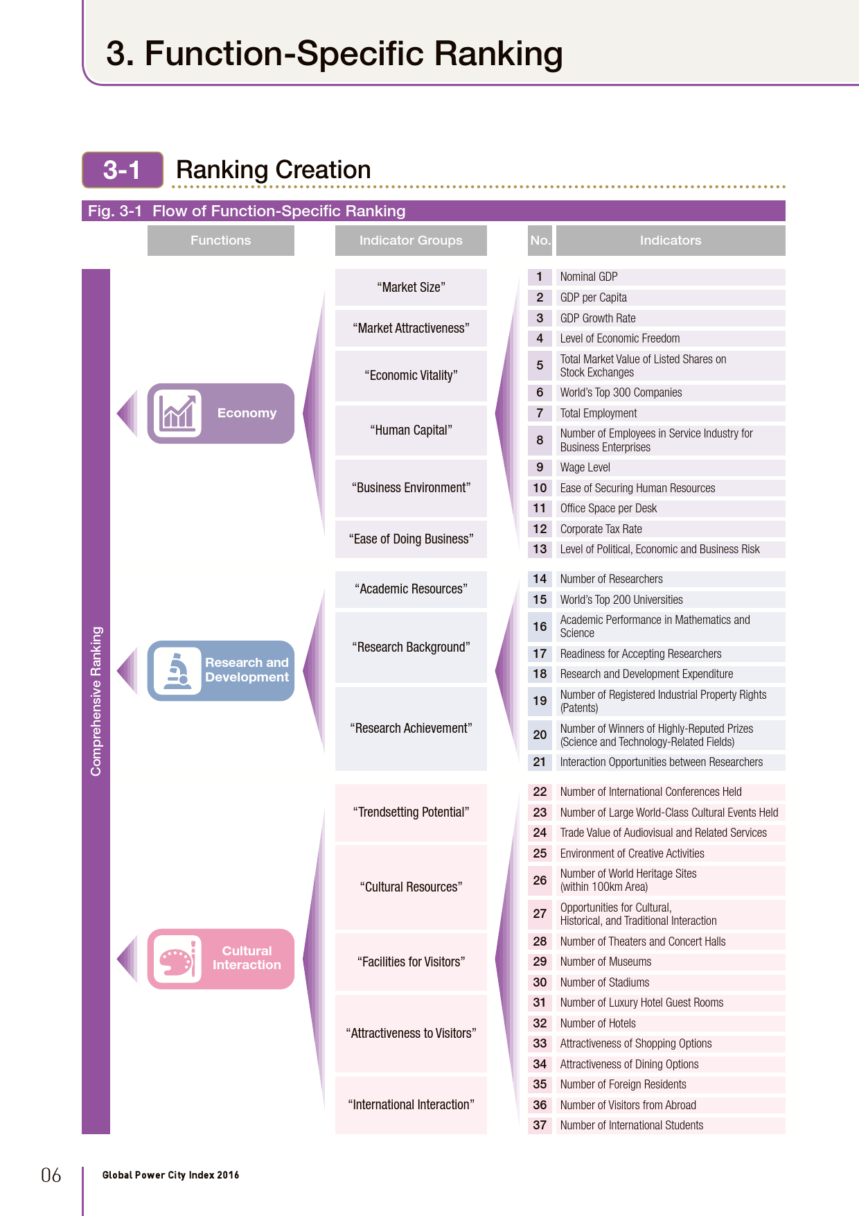 2016全球城市实力指数报告_000008