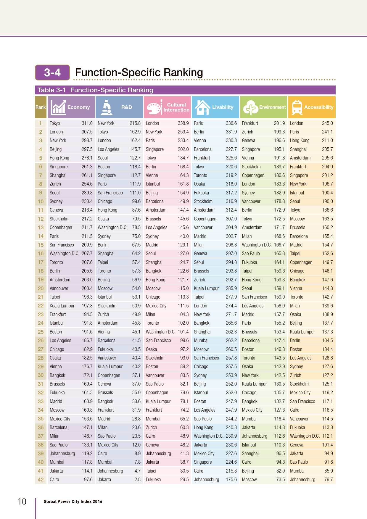 2016全球城市实力指数报告_000012