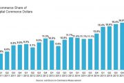 comScore：2016年Q3 移动电子商务占美国电子商务销售额的20%
