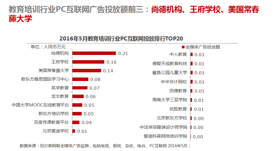 16年5月教育培训行业广告投放总额7 6亿元 互联网数据资讯网 199it 中文互联网数据研究资讯中心 199it