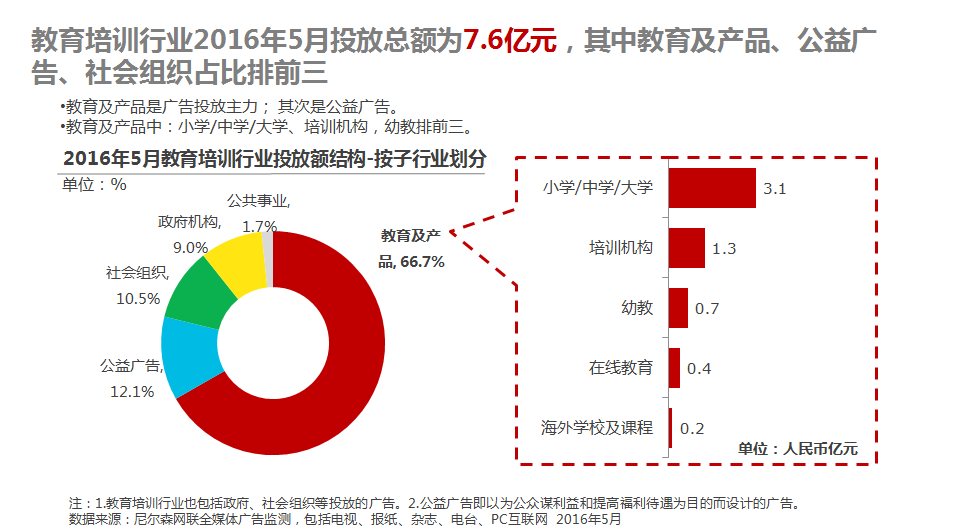 16年5月教育培训行业广告投放总额7 6亿元 互联网数据资讯网 199it 中文互联网数据研究资讯中心 199it