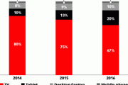 eMarketer：美国儿童电视使用量仍然高于互联网