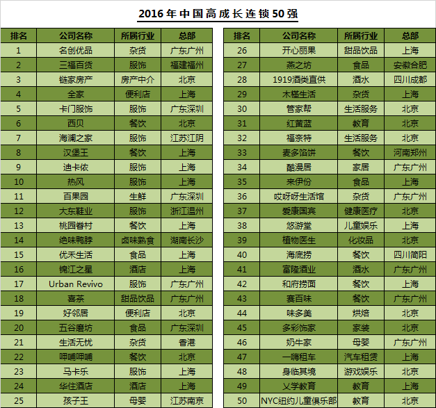 2016年中国高成长连锁企业50强排行榜