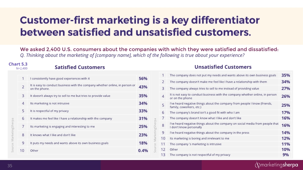 12152054352customersatisfactionresearchstudy12-2016final3_35