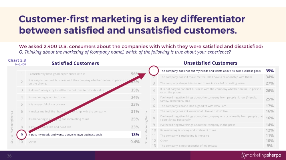 12152054352customersatisfactionresearchstudy12-2016final3_36