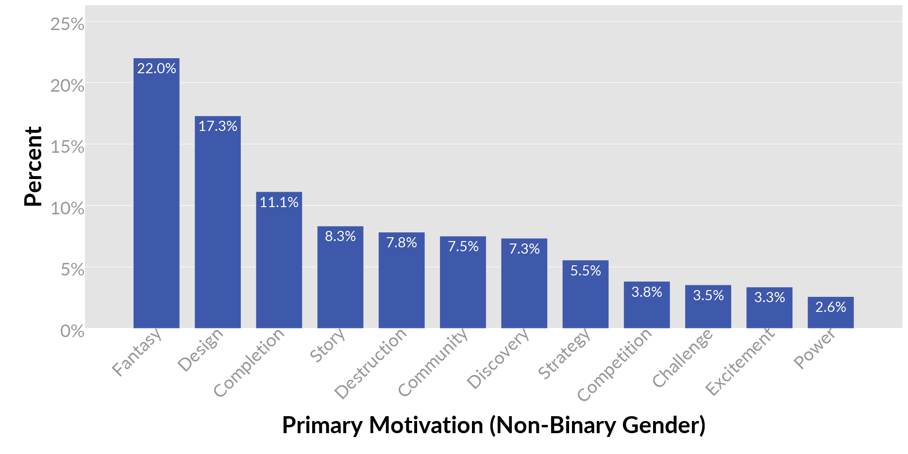 1482663451-8749-onbinary-primary-motivations