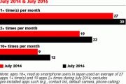 Nielsen：日本智能手机应用使用量保持稳定增长