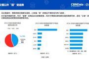 CBNData&饿了么：2016年在线外卖消费调查  周末占总订单时的29.7%