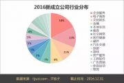 2016年中国互联网创业格局概述